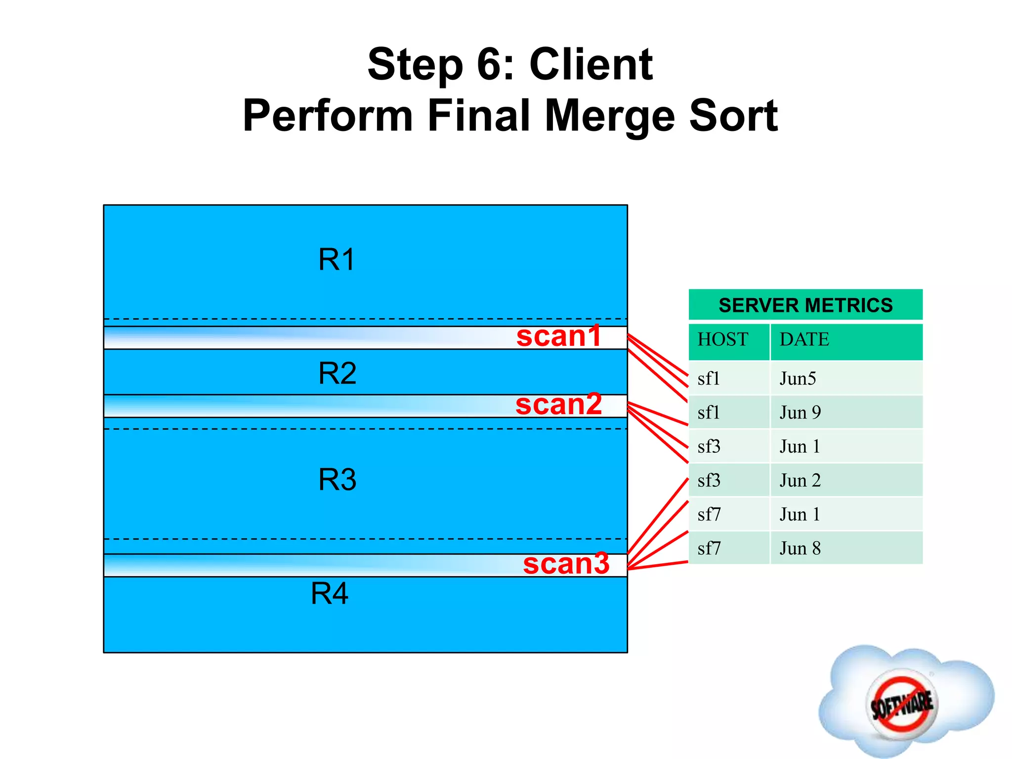 Step 6: Client
Perform Final Merge Sort
Completed
R1
R2
R3
R4
scan1
scan3
scan2
SERVER METRICS
HOST DATE
sf1 Jun5
sf1 Jun 9
sf3 Jun 1
sf3 Jun 2
sf7 Jun 1
sf7 Jun 8
 