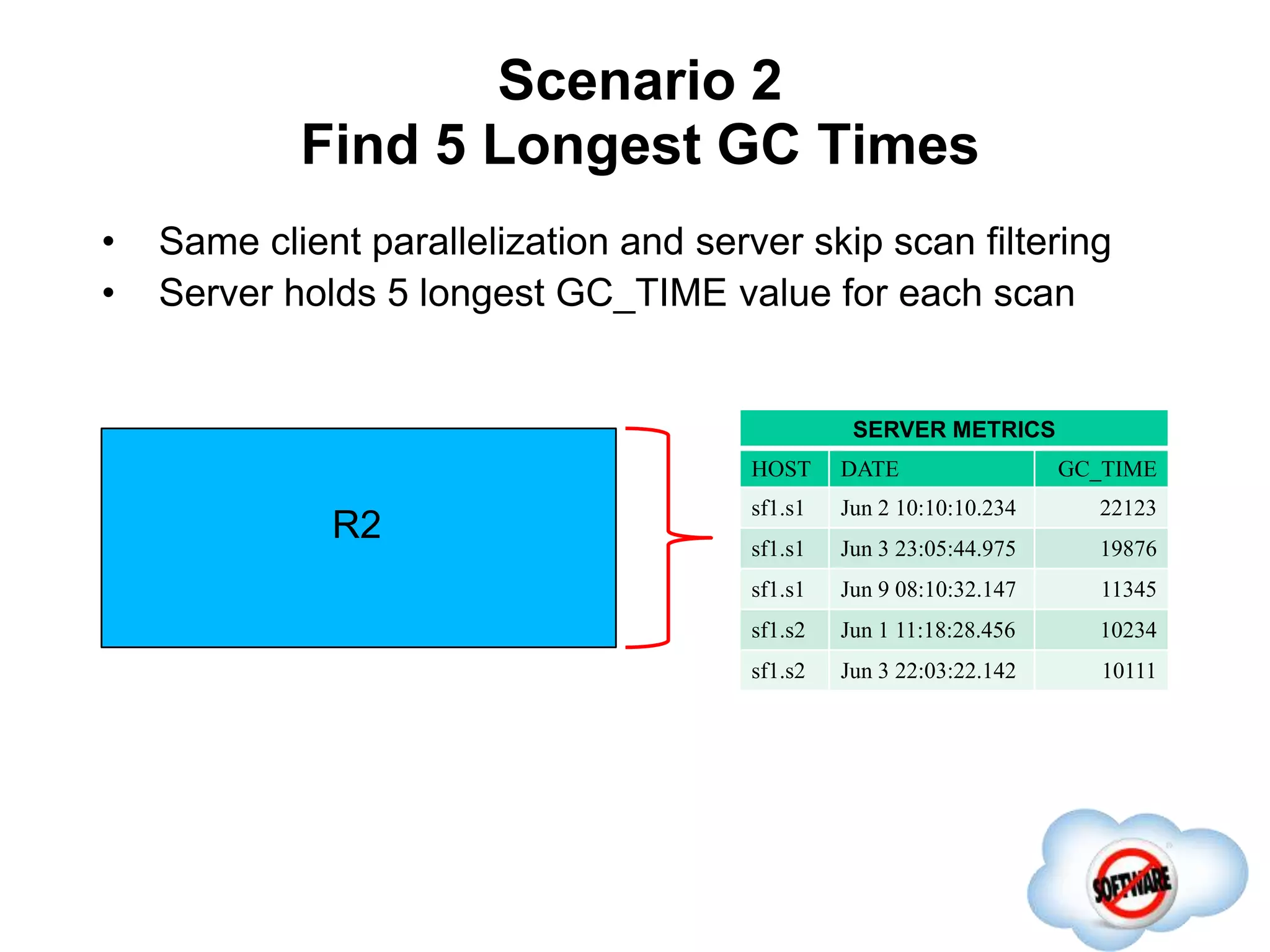 Scenario 2
Find 5 Longest GC Times
Completed
• Same client parallelization and server skip scan filtering
• Server holds 5 longest GC_TIME value for each scan
R2
SERVER METRICS
HOST DATE GC_TIME
sf1.s1 Jun 2 10:10:10.234 22123
sf1.s1 Jun 3 23:05:44.975 19876
sf1.s1 Jun 9 08:10:32.147 11345
sf1.s2 Jun 1 11:18:28.456 10234
sf1.s2 Jun 3 22:03:22.142 10111
 