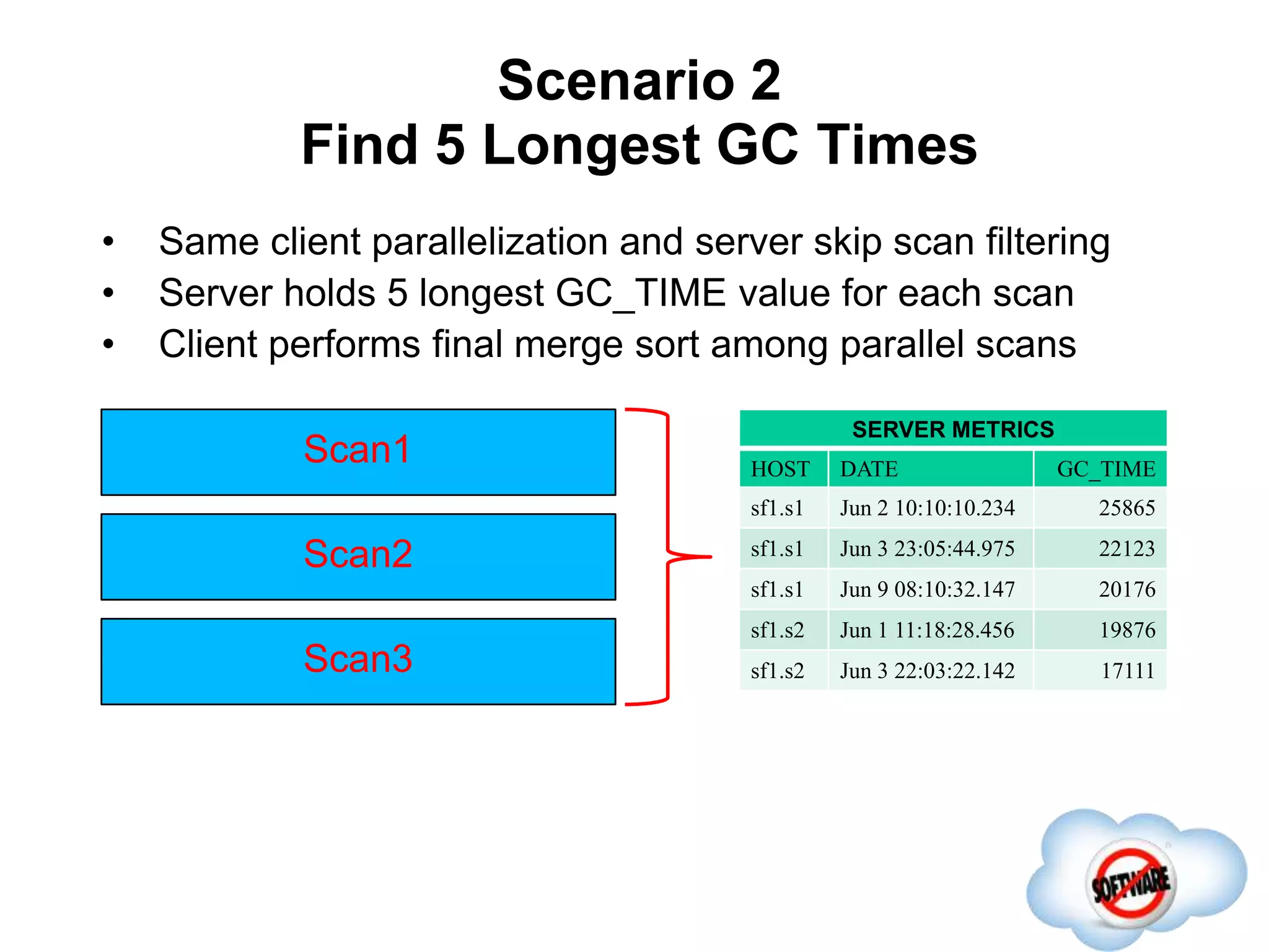 Scenario 2
Find 5 Longest GC Times
Completed
• Same client parallelization and server skip scan filtering
• Server holds 5 longest GC_TIME value for each scan
• Client performs final merge sort among parallel scans
Scan1
SERVER METRICS
HOST DATE GC_TIME
sf1.s1 Jun 2 10:10:10.234 25865
sf1.s1 Jun 3 23:05:44.975 22123
sf1.s1 Jun 9 08:10:32.147 20176
sf1.s2 Jun 1 11:18:28.456 19876
sf1.s2 Jun 3 22:03:22.142 17111
Scan2
Scan3
 