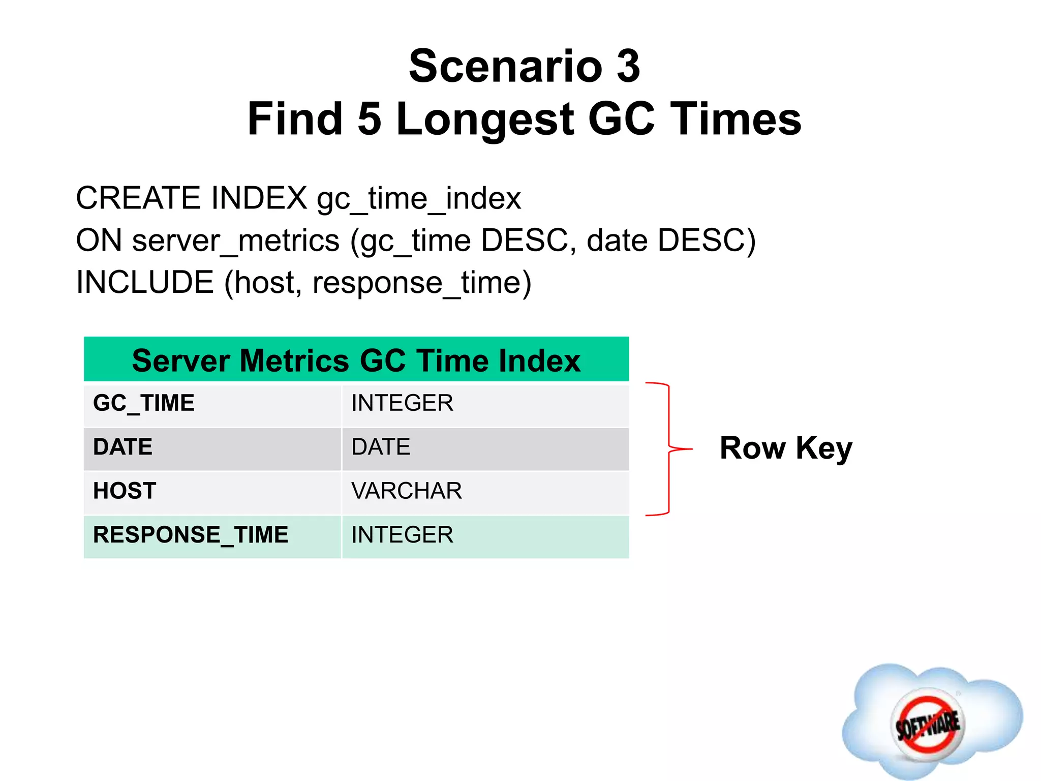 Scenario 3
Find 5 Longest GC Times
Completed
CREATE INDEX gc_time_index
ON server_metrics (gc_time DESC, date DESC)
INCLUDE (host, response_time)
Row Key
Server Metrics GC Time Index
GC_TIME INTEGER
DATE DATE
HOST VARCHAR
RESPONSE_TIME INTEGER
 