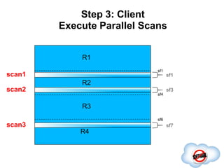 Step 3: Client
Execute Parallel Scans
Completed
R1
R2
R3
R4
sf1
sf4
sf6
sf1
sf3
sf7
scan1
scan3
scan2
 