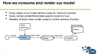 5 © Jive confidential
How we consume and render our model
• Every reader of our model defines views for Tasmo to maintain
• Views contain joined/filtered data specific to point of use
• Readers of these views render output or further process the data
events
Hbase ReadersTasmo
read viewsread / write
View
definition ViewsViewsViews
 