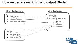 6 © Jive confidential
How we declare our input and output (Model)
Type: Content
● Subject: String
● Body: String
● Container: Reference
● Author: Reference
Event Declarations
Type: User
● Username: String
● First Name: String
● Last Name: String
● Creation Date: Long
Type: Content
● Subject
● Container (Type: Folder)
○ Name
○ ModDate
● Author (Type: User)
○ Username
○ CreationDate
View Declaration
 
