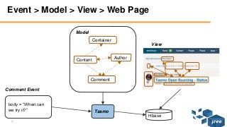 7 © Jive confidential
Event > Model > View > Web Page
body = “When can
we try it?”
Model
Container
Content
Author
Comment
Tasmo
Hbase
View
Comment Event
 