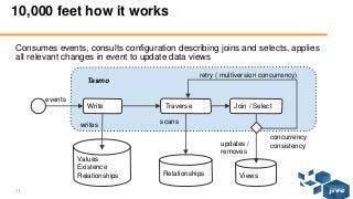 11 © Jive confidential
10,000 feet how it works
Consumes events, consults configuration describing joins and selects, applies
all relevant changes in event to update data views
Values
Existence
Relationships
Write
events
Relationships Views
Traverse Join / Select
writes
scans
concurrency
consistency
retry ( multiversion concurrency)
updates /
removes
Tasmo
 