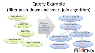 Query Example
(filter push-down and smart join algorithm)
LogicalFilter
filter: $0 = ‘x’
LogicalJoin
type: inner
cond: $3 = $7
LogicalProject
projects: $0, $5
LogicalTableScan
table: A
LogicalTableScan
table: B
PhoenixTableScan
table: ‘a’
filter: $0 = ‘x’
PhoenixServerJoin
type: inner
cond: $3 = $1
PhoenixServerProject
projects: $2, $0
Optimizer
(with
RelOptRules &
ConvertRules)
PhoenixTableScan
table: ‘b’
PhoenixServerProject
projects: $0, $2
PhoenixServerProject
projects: $0, $3
 