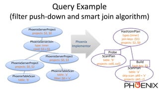 Query Example
(filter push-down and smart join algorithm)
ScanPlan
table: ‘a’
skip-scan: pk0 = ‘x’
projects: pk0, c3
HashJoinPlan
types {inner}
join-keys: {$1}
projects: $2, $0
Build
hash-key: $1
Phoenix
Implementor
PhoenixTableScan
table: ‘a’
filter: $0 = ‘x’
PhoenixServerJoin
type: inner
cond: $3 = $1
PhoenixServerProject
projects: $2, $0
PhoenixTableScan
table: ‘b’
PhoenixServerProject
projects: $0, $2
PhoenixServerProject
projects: $0, $3
ScanPlan
table: ‘b’
projects: col0, col2
Probe
 