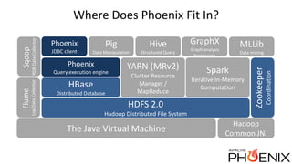 Where Does Phoenix Fit In?
Sqoop
RDBDataCollector
Flume
LogDataCollector
Zookeeper
Coordination
YARN (MRv2)
Cluster Resource
Manager /
MapReduce
HDFS 2.0
Hadoop Distributed File System
GraphX
Graph analysis
framework
Phoenix
Query execution engine
HBase
Distributed Database
The Java Virtual Machine
Hadoop
Common JNI
Spark
Iterative In-Memory
Computation
MLLib
Data mining
Pig
Data Manipulation
Hive
Structured Query
Phoenix
JDBC client
 