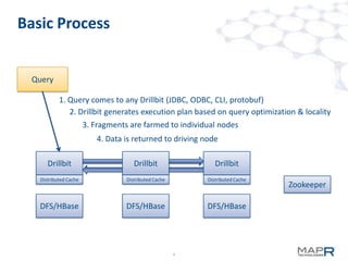4
Basic Process
Zookeeper
DFS/HBase DFS/HBase DFS/HBase
Drillbit
Distributed Cache
Drillbit
Distributed Cache
Drillbit
Distributed Cache
Query
1. Query comes to any Drillbit (JDBC, ODBC, CLI, protobuf)
2. Drillbit generates execution plan based on query optimization & locality
3. Fragments are farmed to individual nodes
4. Data is returned to driving node
 
