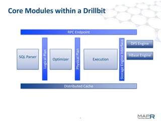 5
Core Modules within a Drillbit
SQL Parser
Optimizer
PhysicalPlan
DFS Engine
HBase Engine
RPC Endpoint
Distributed Cache
StorageEngineInterface
LogicalPlan
Execution
 