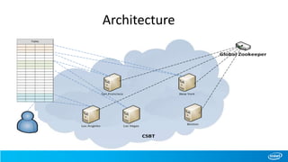 Architecture
CSBTCSBT
 