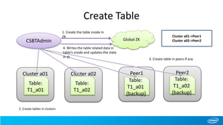 Create Table
Cluster a01
Table:
T1_a01
Cluster a02
Table:
T1_a02
Peer1
Table:
T1_a01
(backup)
CSBTAdmin Global ZK
Cluster a01->Peer1
Cluster a02->Peer2
Peer2
Table:
T1_a02
(backup)
1. Create the table znode in
ZK
4. Writes the table related data in
table’s znode and updates the state
in zk
2. Create tables in clusters
3. Create table in peers if any
 