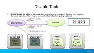 Disable Table
Cluster a01
Table:
T1_a01
Cluster a02
Table:
T1_a02
Peer1
Table:
T1_a01
(backup)
CSBTAdmin Global ZK
Cluster a01->Peer1
Cluster a02->Peer2
Peer2
Table:
T1_a02
(backup)
1. Update the state to
DISABLING
3. Update the state to
DISABLED
2. Disable tables in clusters
• Do NOT disable the tables in the peers - As it is asynchronous replication, disabling peer may stop
the entire replication. There may be some unfinished WALs from getting replicated
 