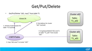 Get/Put/Delete
• Get/Put/Delete “a01, row1” from table T1
Cluster a01
Table:
T1_a01
Cluster a02
Table:
T1_a02
CSBTHTable
Global ZK
1. retrieve cluster locator for
table “T1”(cached)
2. map “a01,row1” to cluster “a01”
3. find address for cluster
“a01” (cached)
4. do get/put/delete(“a01,row1”)
on table “T1_a01” from cluster
“a01”
 