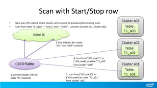 Scan with Start/Stop row
• New scan APIs added where cluster names could be passed while creating scans
• Scan from table T1 [ start – “row1”, end – “row6” ] , clusters-[cluster a01, cluster a02]
Cluster a01
Table:
T1_a01
CSBTHTable
Global ZK
1. retrieve cluster info for
table “T1”(cached)
2. find address for cluster
“a01” and “a02” (cached)
3. scan from(“a01,row1”) to
(“a01,row6) on table “T1_a01”
from cluster “a01”
4. scan from(“a02,row1”) to
(“a02,row6) on table “T1_a02”
from cluster “a02”
Cluster a02
Table:
T1_a02
Cluster a03
Table:
T1_a03
 