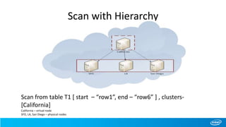 Scan with Hierarchy
Scan from table T1 [ start – “row1”, end – “row6” ] , clusters-
[California]
California – virtual node
SFO, LA, San Diego – physical nodes
 