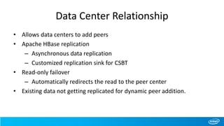 Data Center Relationship
• Allows data centers to add peers
• Apache HBase replication
– Asynchronous data replication
– Customized replication sink for CSBT
• Read-only failover
– Automatically redirects the read to the peer center
• Existing data not getting replicated for dynamic peer addition.
 