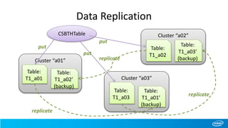 Data Replication
Cluster “a01”
Table:
T1_a01
Table:
T1_a02’
(backup)
Cluster “a02”
Table:
T1_a03’
(backup)
Table:
T1_a02
Cluster “a03”
Table:
T1_a01’
(backup)
Table:
T1_a03
CSBTHTable
replicate
replicate
replicate
put
put
put
 