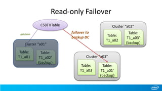 Read-only Failover
Cluster “a01”
Table:
T1_a01
Table:
T1_a02’
(backup)
Cluster “a02”
Table:
T1_a03’
(backup)
Table:
T1_a02
Cluster “a03”
Table:
T1_a01’
(backup)
Table:
T1_a03
CSBTHTable
failover to
backup DC
get/scan
 