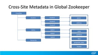 Cross-Site Metadata in Global Zookeeper
CrossSite
clusters
tables
address
hierarchy
state
splitkeys
desc
proposed_desc
peerscluster1
cluster2
cluster3
table1
table2
table3
locator
 