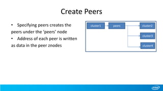 Create Peers
• Specifying peers creates the
peers under the ‘peers’ node
• Address of each peer is written
as data in the peer znodes
peers cluster2
cluster3
cluster4
cluster1
 