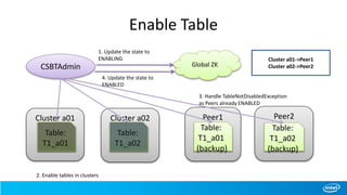 Enable Table
Cluster a01
Table:
T1_a01
Cluster a02
Table:
T1_a02
Peer1
Table:
T1_a01
(backup)
CSBTAdmin Global ZK
Cluster a01->Peer1
Cluster a02->Peer2
Peer2
Table:
T1_a02
(backup)
1. Update the state to
ENABLING
4. Update the state to
ENABLED
2. Enable tables in clusters
3. Handle TableNotDisabledException
as Peers already ENABLED
 