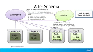 Alter Schema
Cluster a01
Table:
T1_a01
Cluster a02
Table:
T1_a02
Peer1
Table:
T1_a01
(backup)
CSBTAdmin Global ZK
Cluster a01->Peer1
Cluster a02->Peer2
Peer2
Table:
T1_a02
(backup)
1. Write the new HTD to PROPOSED_DESC
znode
3. Update the table’s HTD znode
4. Update table state to DISABLED
5. Delete the PROPOSED_DESC
znode
3. Alter schema in clusters
4. Add/Modify column in peers by
DISABLING. ENABLE after completion. If
table not present create the table with the
new HTD.
2. Update the state to MODIFYING/ADDING xxx
state
 
