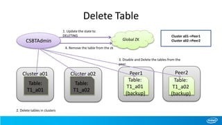 Delete Table
Cluster a01
Table:
T1_a01
Cluster a02
Table:
T1_a02
Peer1
Table:
T1_a01
(backup)
CSBTAdmin Global ZK
Cluster a01->Peer1
Cluster a02->Peer2
Peer2
Table:
T1_a02
(backup)
1. Update the state to
DELETING
4. Remove the table from the zk
2. Delete tables in clusters
3. Disable and Delete the tables from the
peer
 
