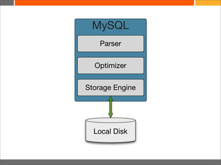 3
MySQL
Storage Engine
Optimizer
Parser
Local Disk
 