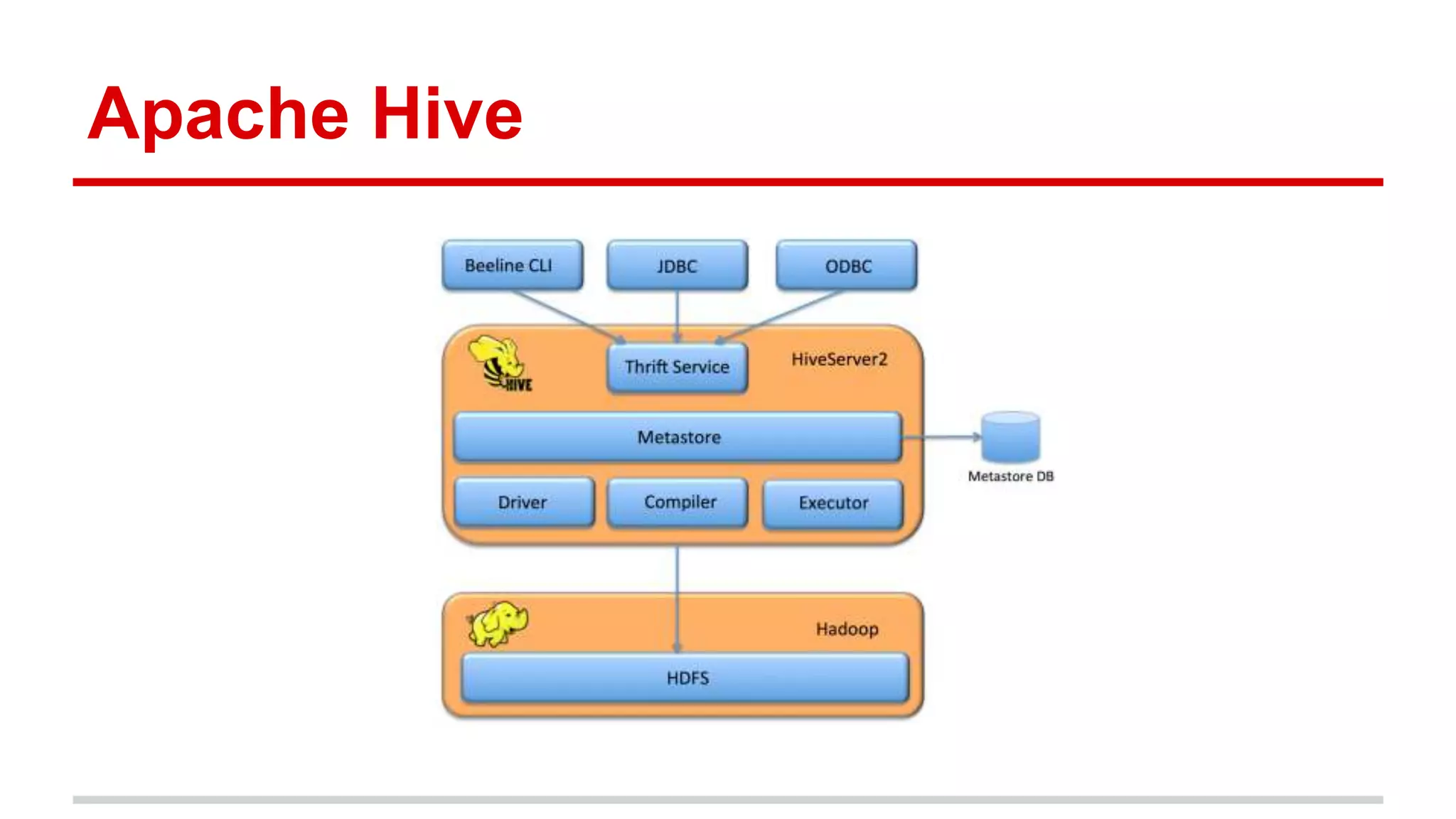 Apache Hive
 