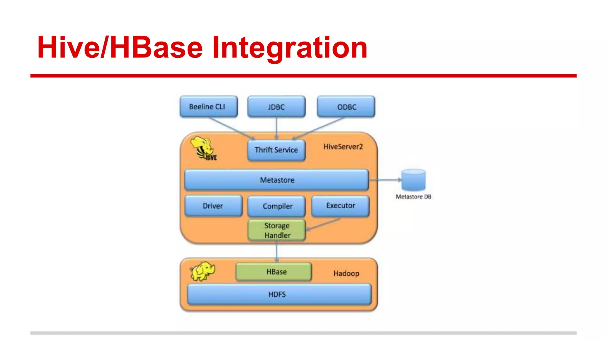 Hive/HBase Integration
 