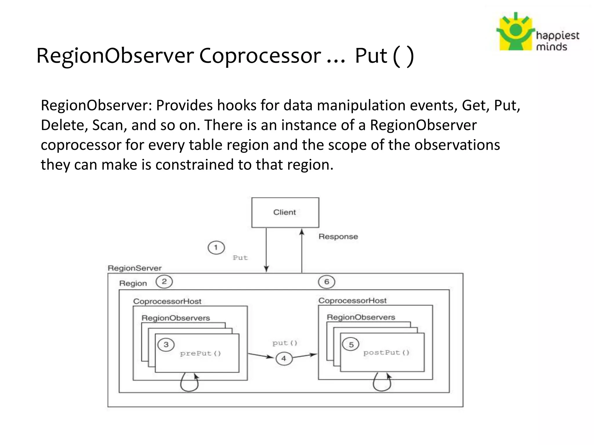 RegionObserver Coprocessor … Put ( )
RegionObserver: Provides hooks for data manipulation events, Get, Put,
Delete, Scan, and so on. There is an instance of a RegionObserver
coprocessor for every table region and the scope of the observations
they can make is constrained to that region.
 
