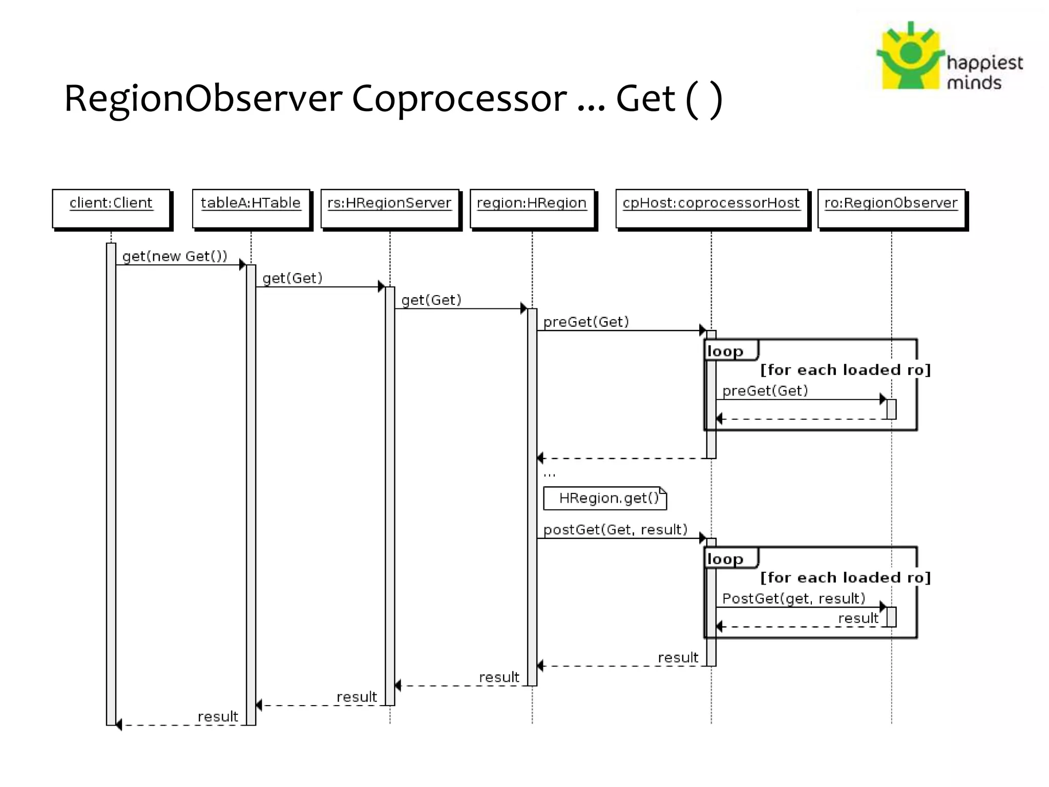 RegionObserver Coprocessor ... Get ( )
 