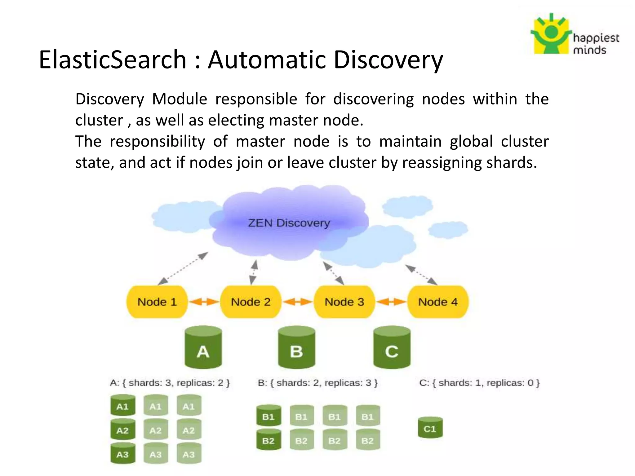 ElasticSearch : Automatic Discovery
Discovery Module responsible for discovering nodes within the
cluster , as well as electing master node.
The responsibility of master node is to maintain global cluster
state, and act if nodes join or leave cluster by reassigning shards.
 