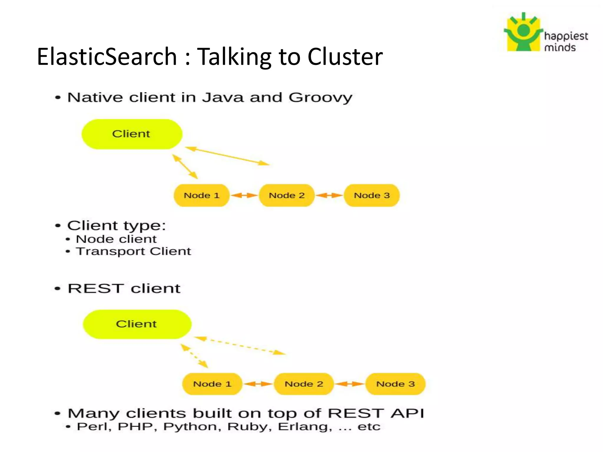 ElasticSearch : Talking to Cluster
 