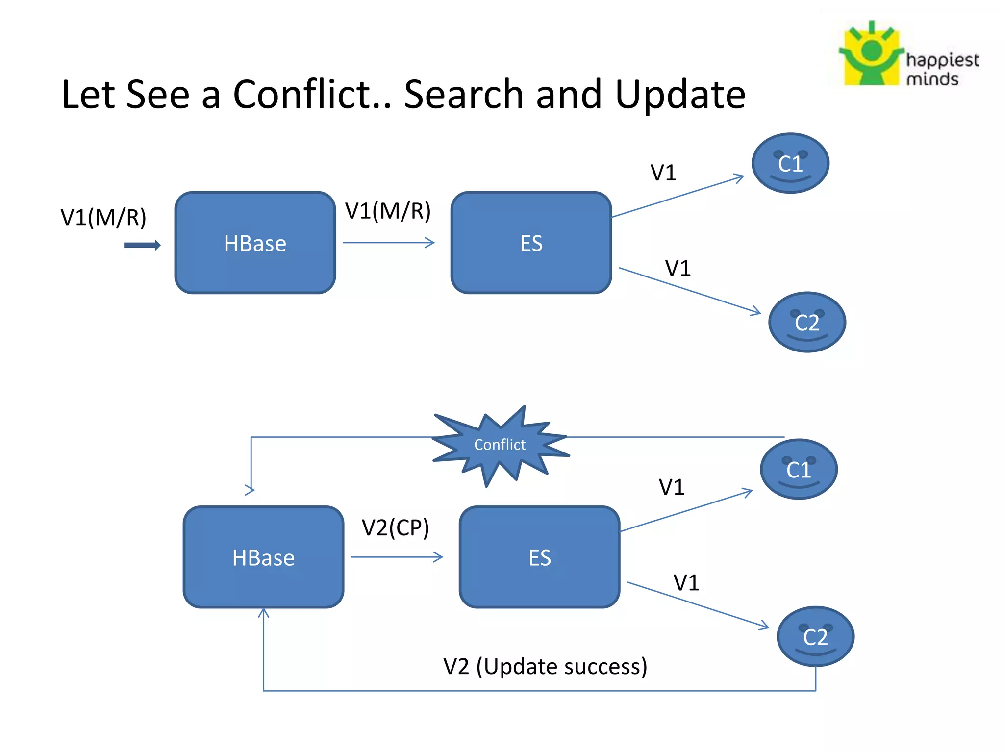 Let See a Conflict.. Search and Update
HBase ES
C1
C2
V1
V1
V1(M/R)
HBase ES
C1
C2
V1
V1
V2 (Update success)
Conflict
V2(CP)
V1(M/R)
 