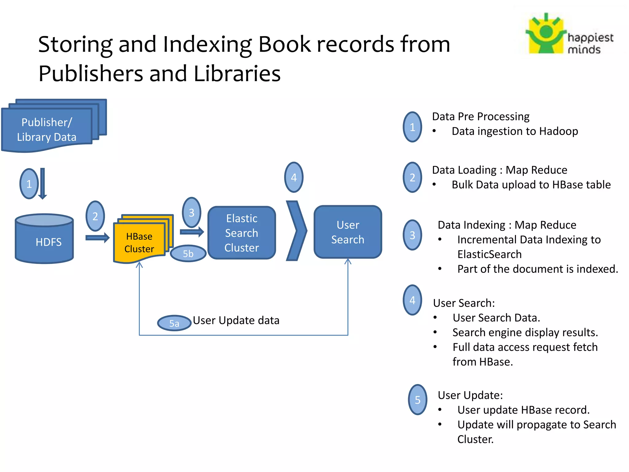 Storing and Indexing Book records from
Publishers and Libraries
Publisher/
Library Data
HDFS
HBase
Cluster
Data Pre Processing
• Data ingestion to Hadoop
Data Loading : Map Reduce
• Bulk Data upload to HBase table1
2
1
2
3 Elastic
Search
Cluster
3
Data Indexing : Map Reduce
• Incremental Data Indexing to
ElasticSearch
• Part of the document is indexed.
User
Search
4
4 User Search:
• User Search Data.
• Search engine display results.
• Full data access request fetch
from HBase.
User Update data5a
5b
5 User Update:
• User update HBase record.
• Update will propagate to Search
Cluster.
 
