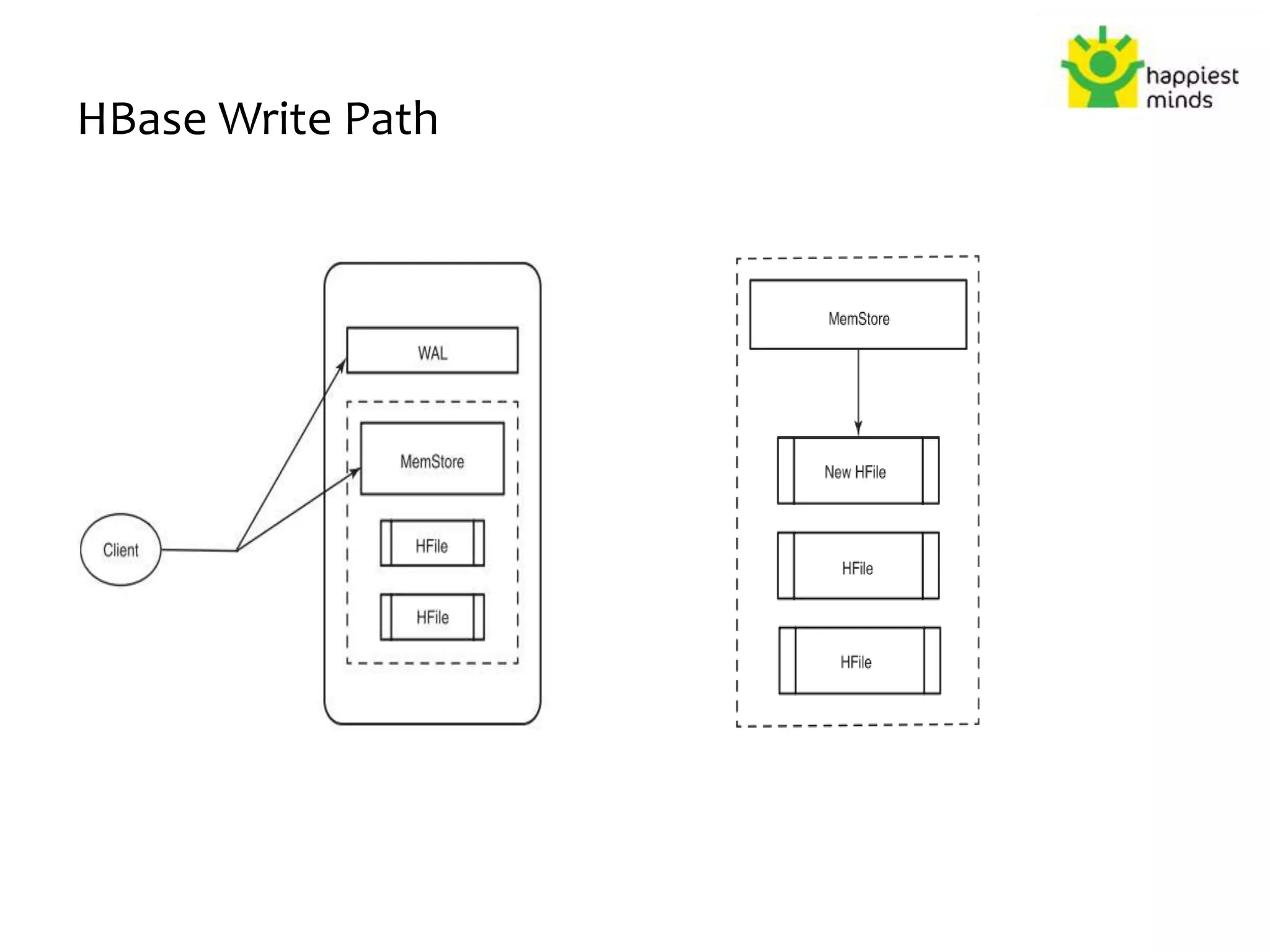 HBase Write Path
 