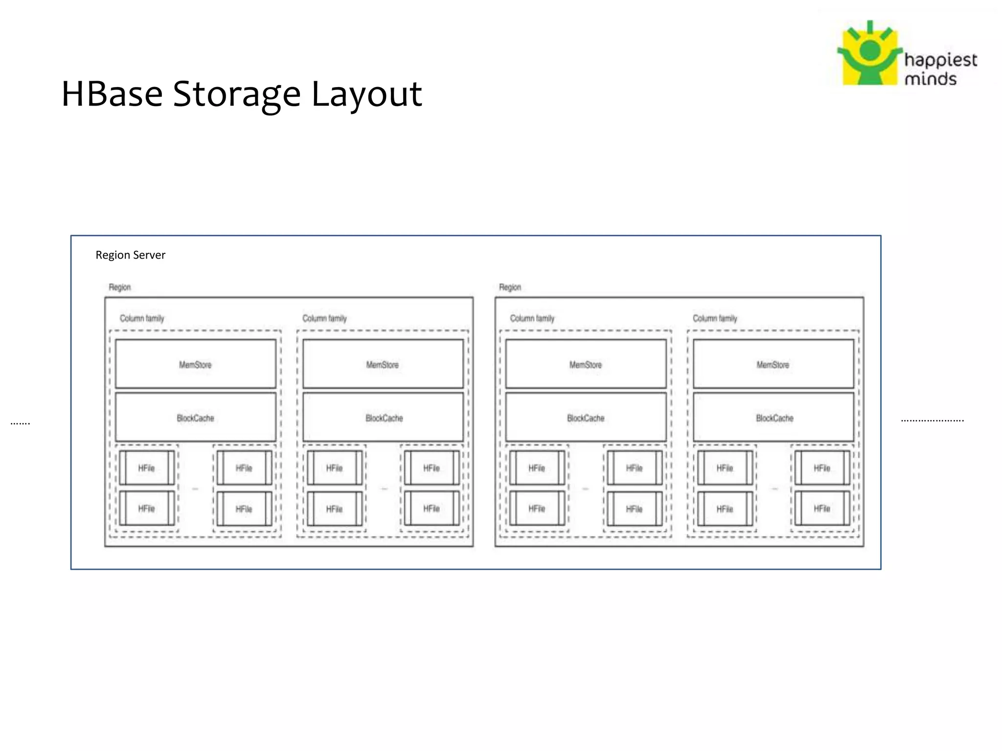 HBase Storage Layout
Region Server
………………….…….
 