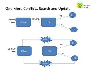 One More Conflict.. Search and Update
HBase ES
C1
C2
V1
V1
V1(M/R)V1(M/R)
HBase ES
C1
C2
V1
V1
Conflict
V2(M/R)
Conflict
 