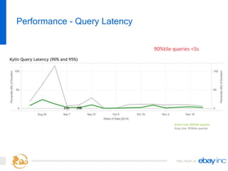 http://kylin.io
Performance - Query Latency
90%tile queries <5s
Green Line: 90%tile queries
Gray Line: 95%tile queries
 