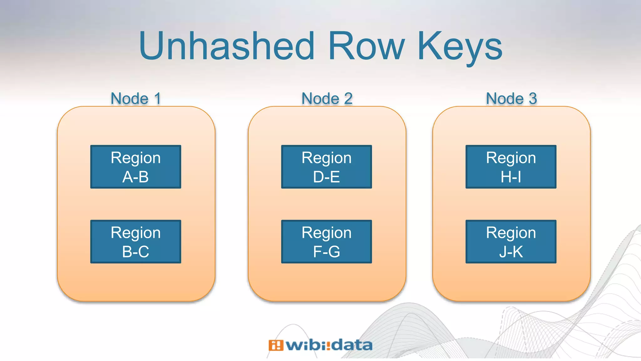 Unhashed Row Keys
Node 1 Node 2 Node 3
Region
A-B
Region
B-C
Region
D-E
Region
F-G
Region
H-I
Region
J-K
 