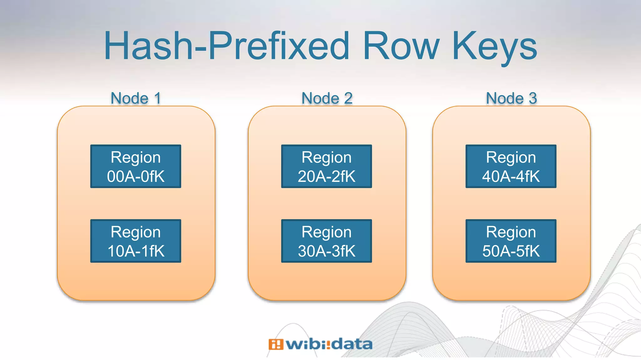 Hash-Prefixed Row Keys
Node 1 Node 2 Node 3
Region
00A-0fK
Region
10A-1fK
Region
20A-2fK
Region
30A-3fK
Region
40A-4fK
Region
50A-5fK
 