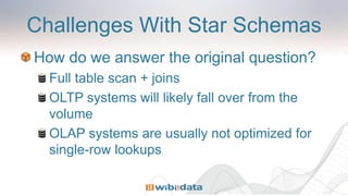 Challenges With Star Schemas
How do we answer the original question?
Full table scan + joins
OLTP systems will likely fall over from the
volume
OLAP systems are usually not optimized for
single-row lookups
 