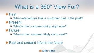 What is a 360º View For?
Past
What interactions has a customer had in the past?
Present
What is the customer doing right now?
Future
What is the customer likely do to next?
Past and present inform the future
 