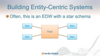 Building Entity-Centric Systems
Often, this is an EDW with a star schema
Fact
Dim
Dim
Dim
Dim
 