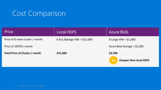 Cost Comparison
Price of 6 node cluster / month 6 hs1.8xlarge VM = $21,000 6 Large VM = $1,400
Price of 100TB / month Azure Blob Storage = $2,300
Total Price of Cluster / month $21,000 $3,700
Maxim Lukiyanov, Ashit Gosalia11
6x cheaper than local HDFS
 