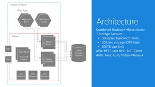 


GW1
GW2
ZK1
Master1
ZK2
Master2
ZK3
Master3
Region
Servers
Region
Servers
Region
Server 1
Region
Server N
S
S
Blob
Storage
Account
RESTREST
Head Node
Yarn, M/R
services
Web Front
End 1
Web App
HBase
Web Front
End N
Virtual Network
 