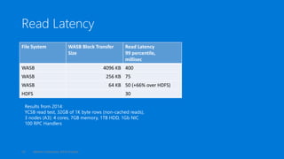 Read Latency
File System WASB Block Transfer
Size
Read Latency
99 percentile,
millisec
WASB 4096 KB 400
WASB 256 KB 75
WASB 64 KB 50 (+66% over HDFS)
HDFS 30
Maxim Lukiyanov, Ashit Gosalia19
Results from 2014:
YCSB read test, 32GB of 1K byte rows (non-cached reads),
3 nodes (A3): 4 cores, 7GB memory, 1TB HDD, 1Gb NIC
100 RPC Handlers
 