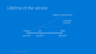 Lifetime of the service
June 2014 Aug 2014 May 2015
GAPreview Today
Usage in Compute Hours
4x growth
since GA
Maxim Lukiyanov, Ashit Gosalia6
 